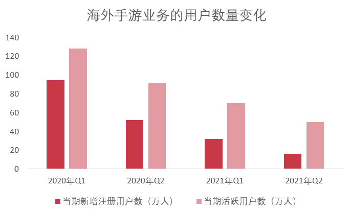 星辉娱乐遭深交所问询：国内收入狂泻，境外用户流失