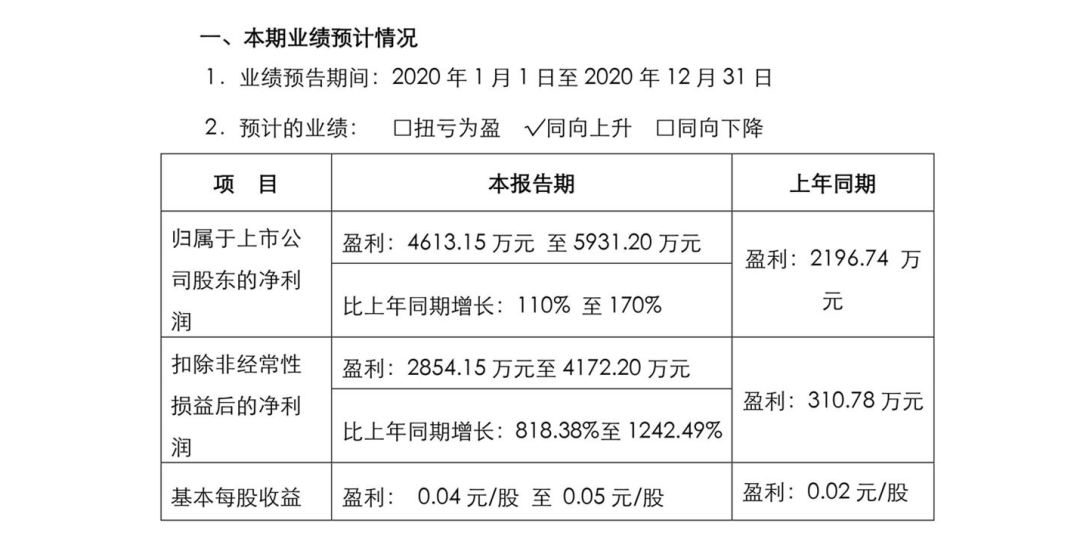 这家游戏公司年净利润同比下降4236%