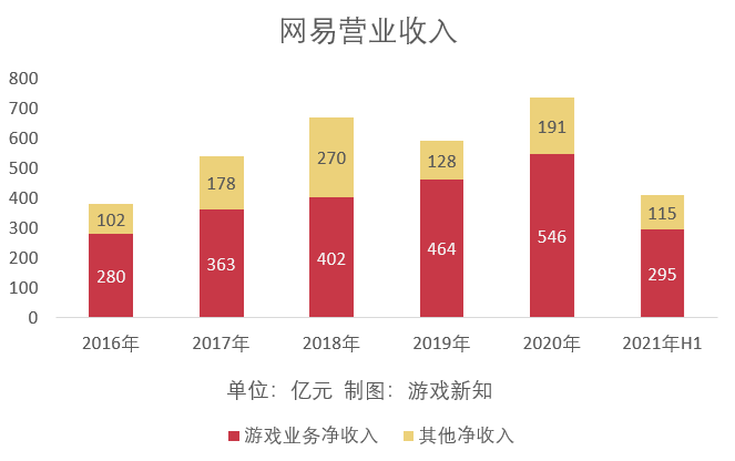 网易上半年游戏营收295亿元，贡献收入TOP10中仅有一款新品