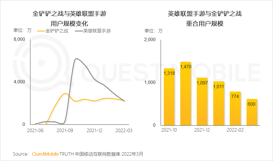 QuestMobile：MAU百万游戏仅占2.5%，LOL手游活跃用户数大跳水