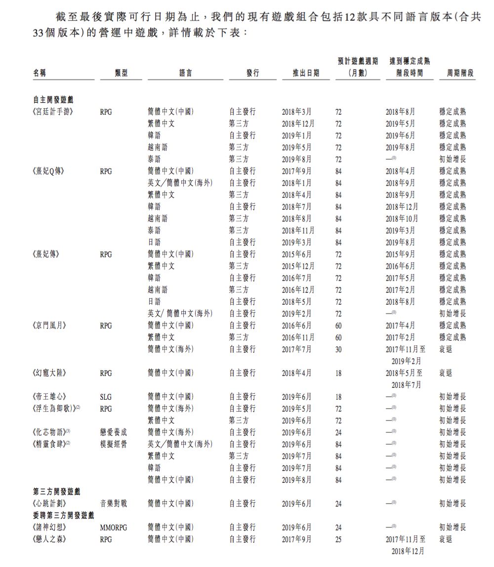 四款宫廷手游撑起14亿营收，玩友时代再递港股上市申请