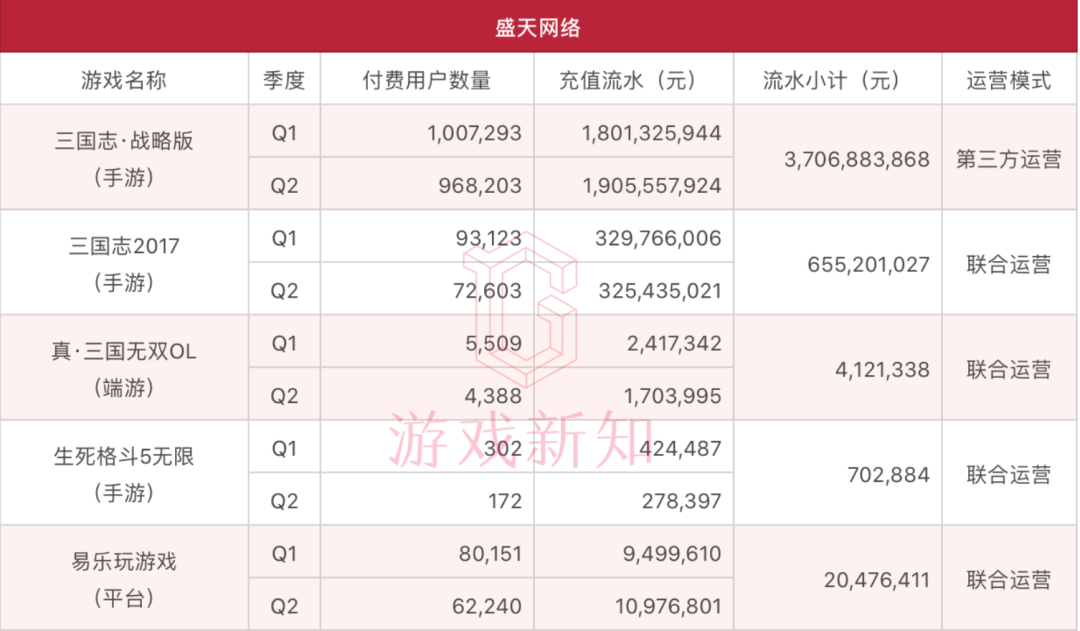 46款游戏上半年流水曝光：《三国志·战略版》37亿，《一拳超人》5.5亿