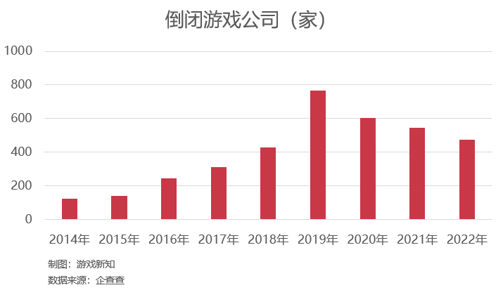 倒在2022年的475家游戏公司
