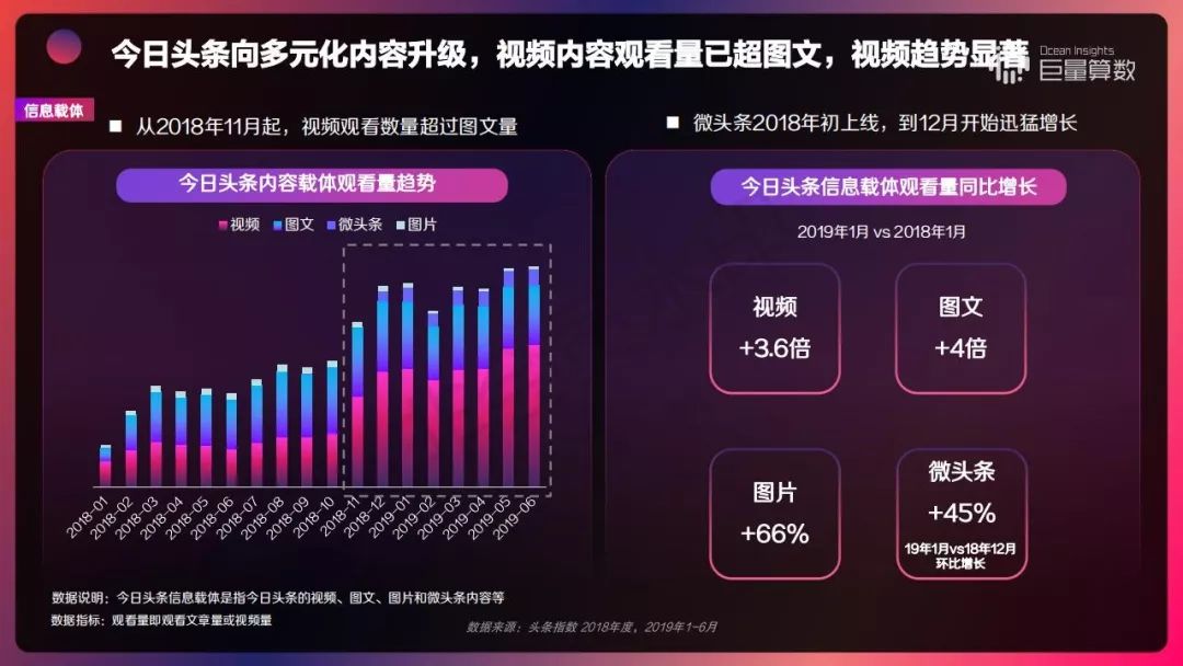 2019 今日头条内容价值报告