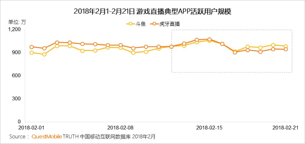 腾讯《刺激战场》上线第2天，用户活跃就超越了网易《荒野行动》