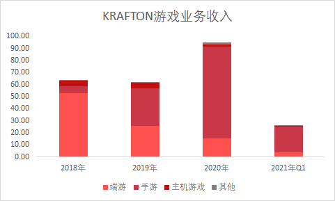 《绝地求生》开发商IPO招股书：去年营收95亿元，12款新游在研