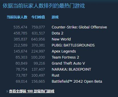 《战地风云2042》Beta测试，Steam最高在线超15万人