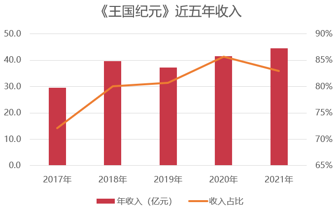 75款游戏流水曝光：24款年流水过亿，6款花上亿元推广