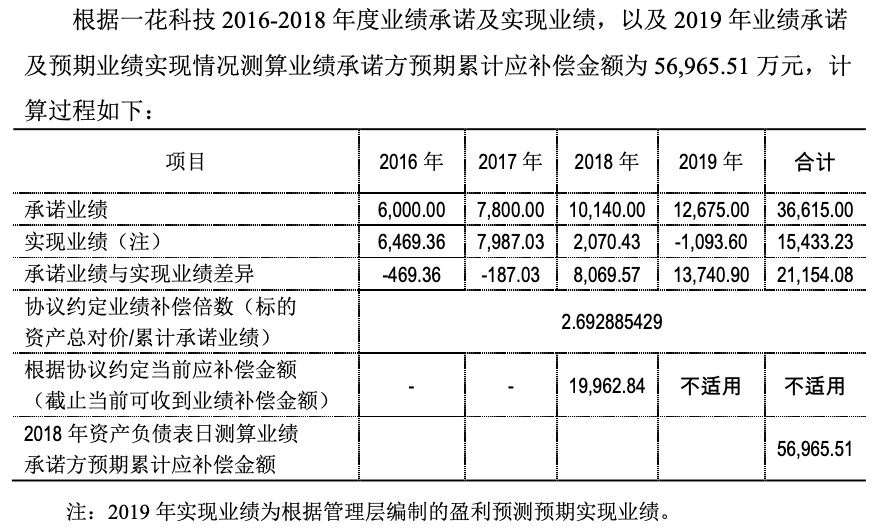对赌失败，原一花科技三名股东被判赔偿天娱数科3700万