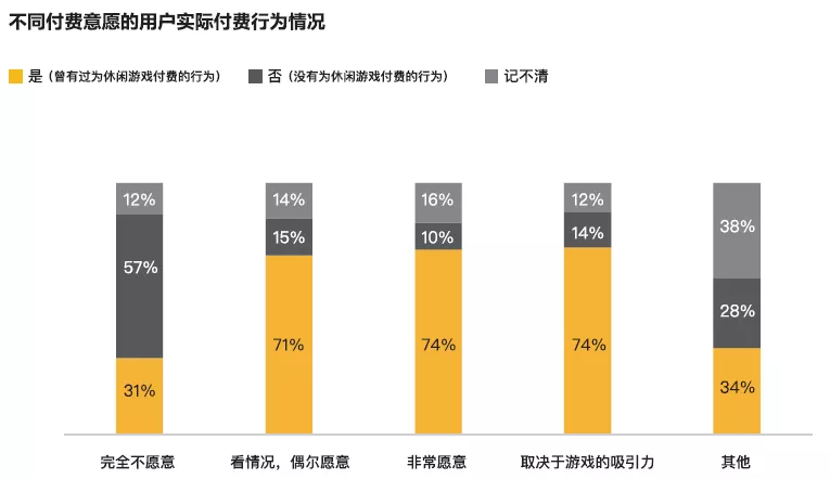 近四成玩家同时玩3款以上休闲游戏，80后付费意愿最强  | 《2021休闲游戏研究报告》