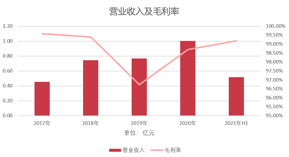 一款游戏撑这家上市公司快5年了