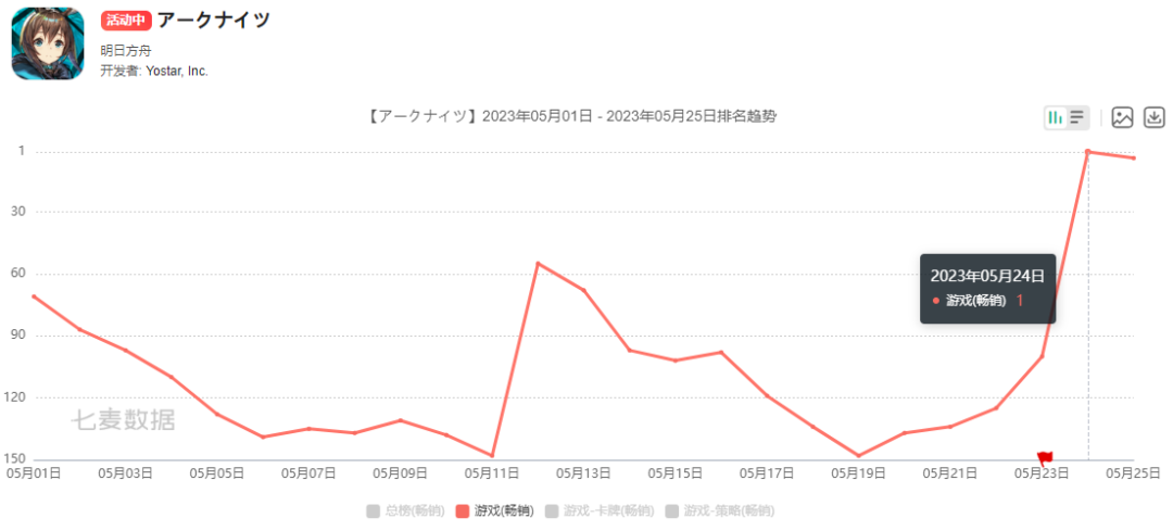 Sensor Tower发布5月数据：崩铁第二、明日方舟重回榜单