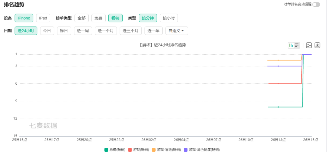 《崩坏：星穹铁道》全球公测，拿下57个iOS游戏免费榜第一