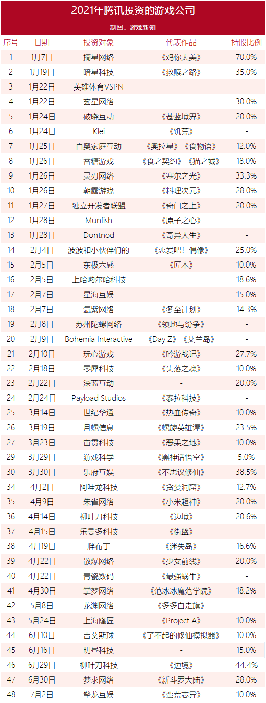 腾讯投资游戏开发商擎龙互娱，旗下产品在E3亮相