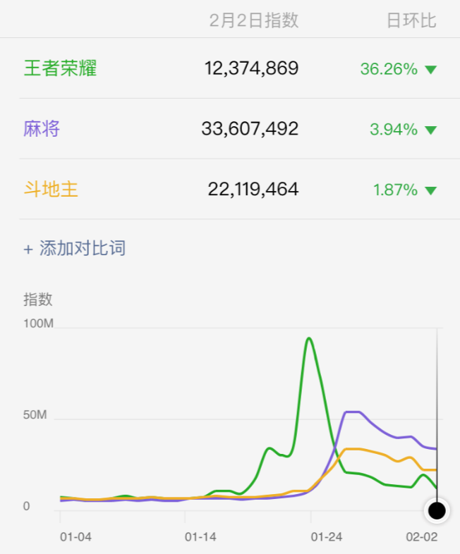 春节档游戏：《王者荣耀》巅峰日流水20亿，头条独代游戏免费榜第一，近20款棋牌登TOP100