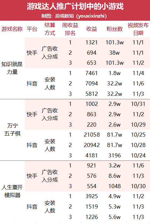 内容带量，快手游戏合伙人计划有什么特别之处？