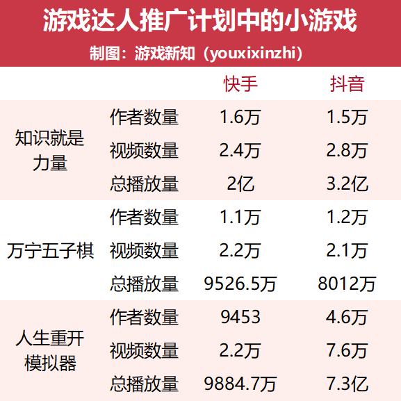 内容带量，快手游戏合伙人计划有什么特别之处？