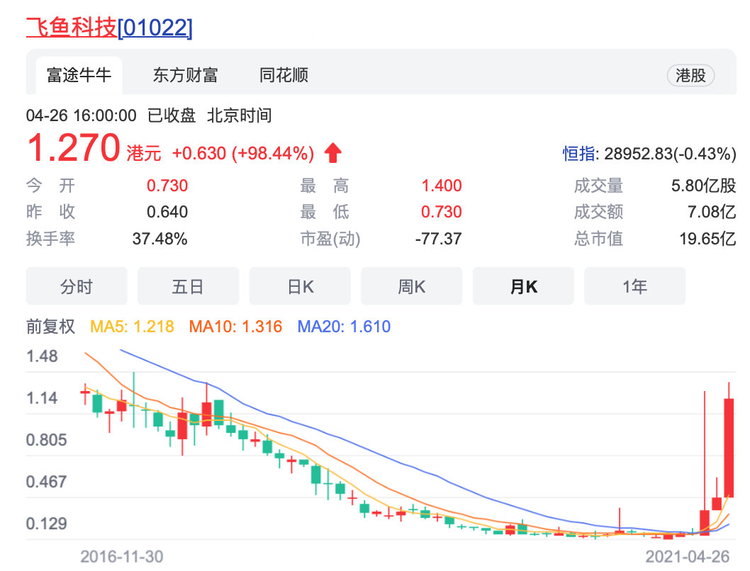 飞鱼科技连续5年亏损，腾讯入股能让它再飞起来吗