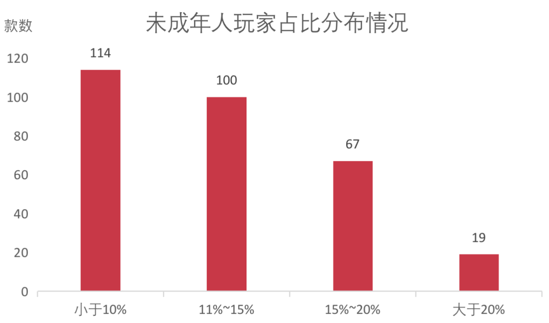 游戏里到底有多少未成年人？