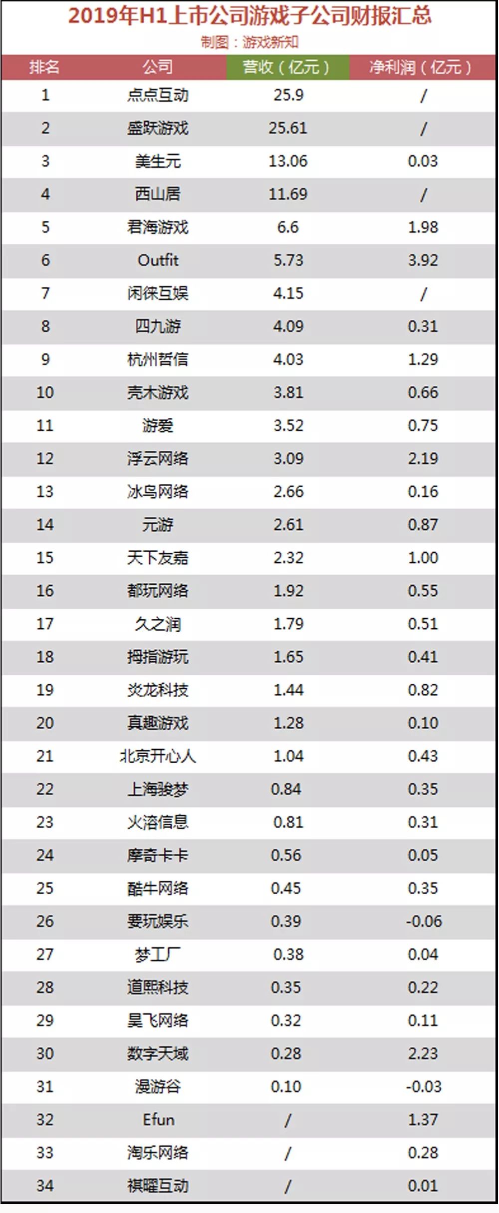 78家上市游戏公司财报出炉：55%营收下跌，12家在亏损