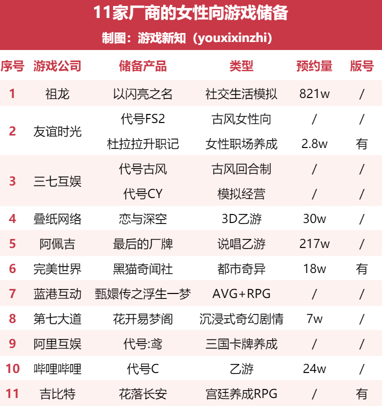 11家厂商的女性向游戏储备，最高预约量超800万