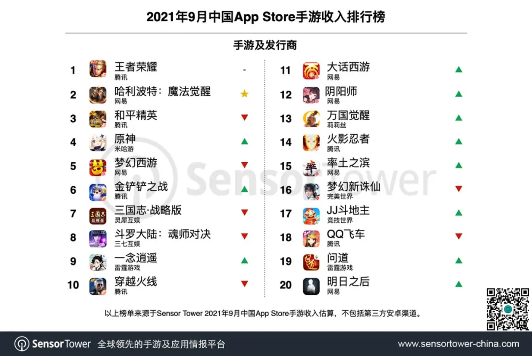 SensorTower：米哈游9月收入环比增长121.8%，重回中国发行商收入榜第二