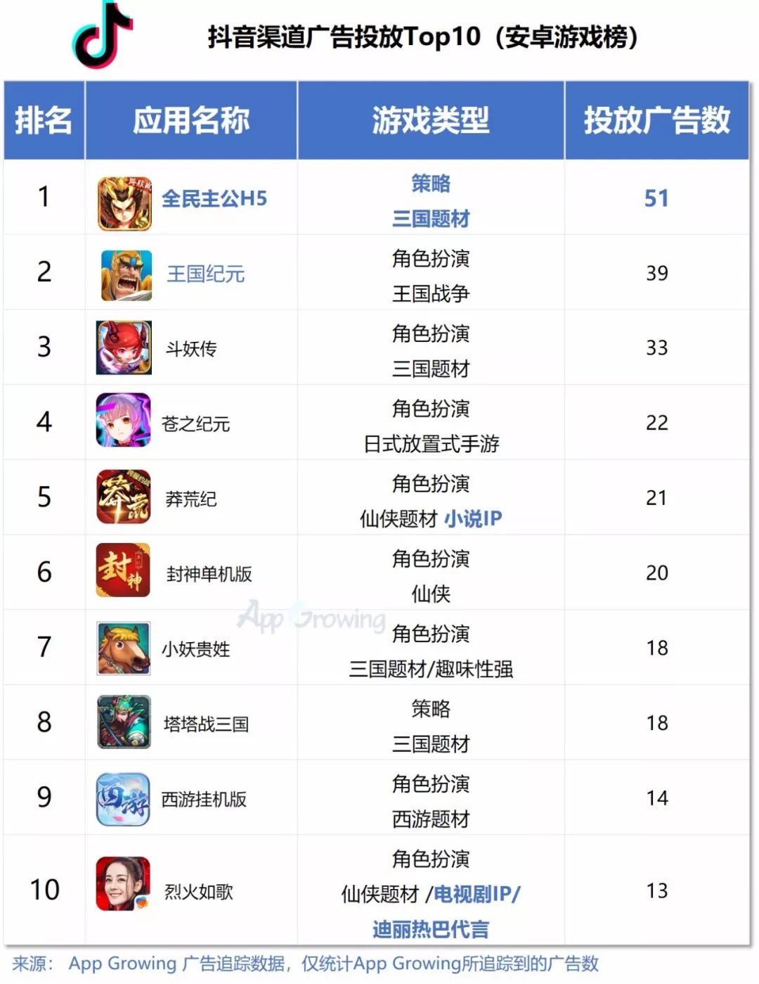 首份抖音游戏投放报告：三国仙侠类产品最多，RPG类占70%