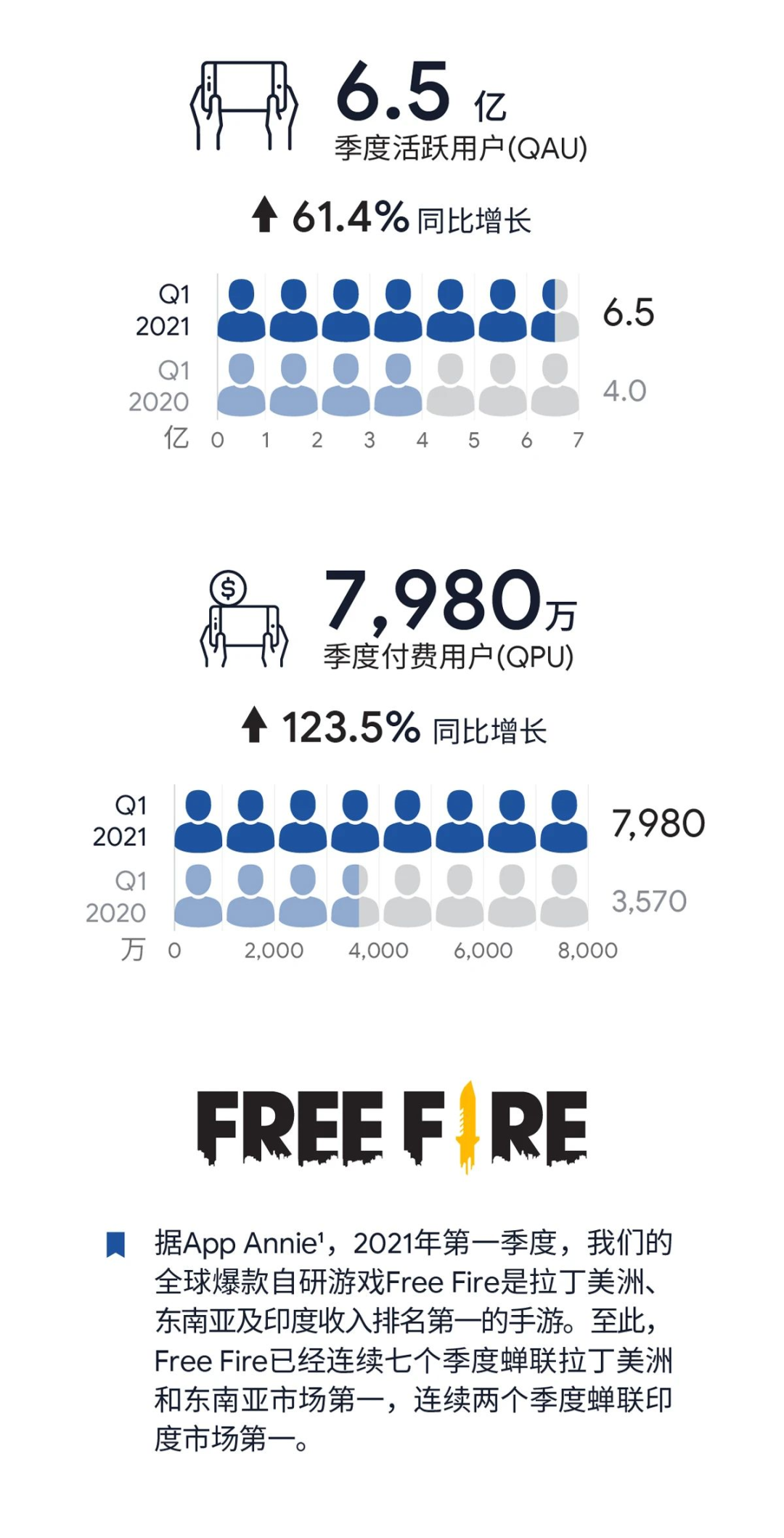 《Free Fire》在拉丁美洲、东南亚、印度赚疯了