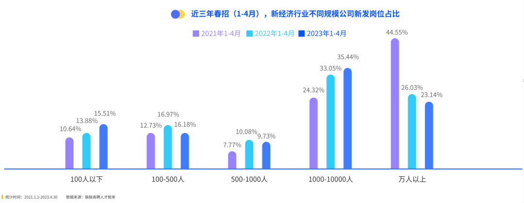 春招求职难度创历年新高，游戏行业岗位需求回落