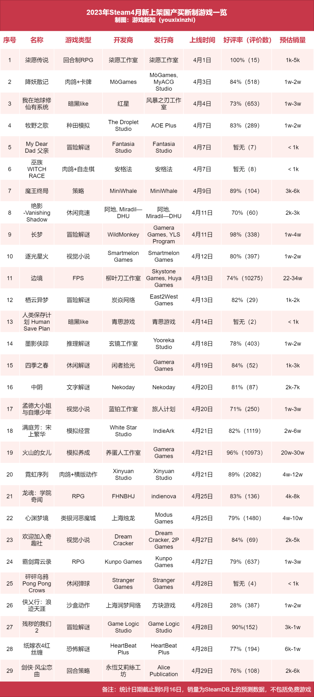 电疗黑幕、外太空打枪、美少女养成……今年国游花样可能比你想像的要多