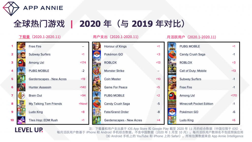 App Annie2020指数：《王者荣耀》收入最高，《Pubg Mobile》月活第一