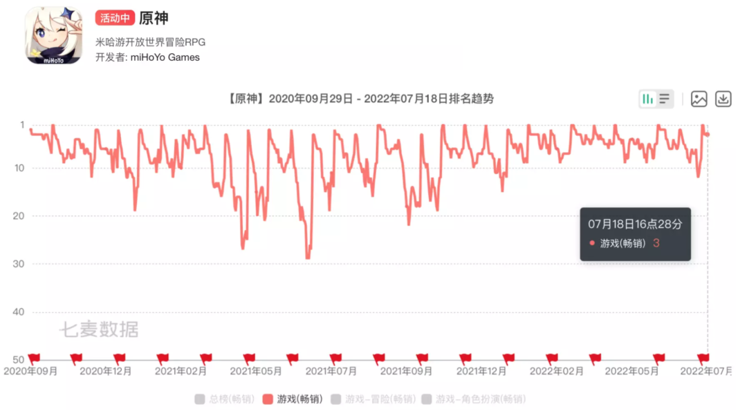 6月中国手游出海榜单：《原神》收入大涨，《暗黑破坏神》登顶多国下载榜