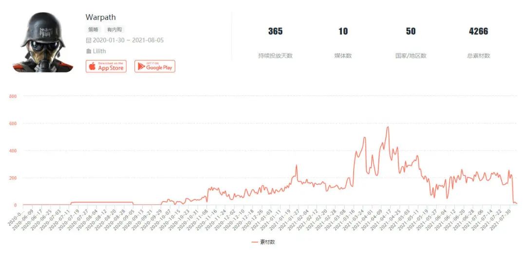 登上出海收入榜Top50，莉莉丝《Warpath》的后续力有点强劲