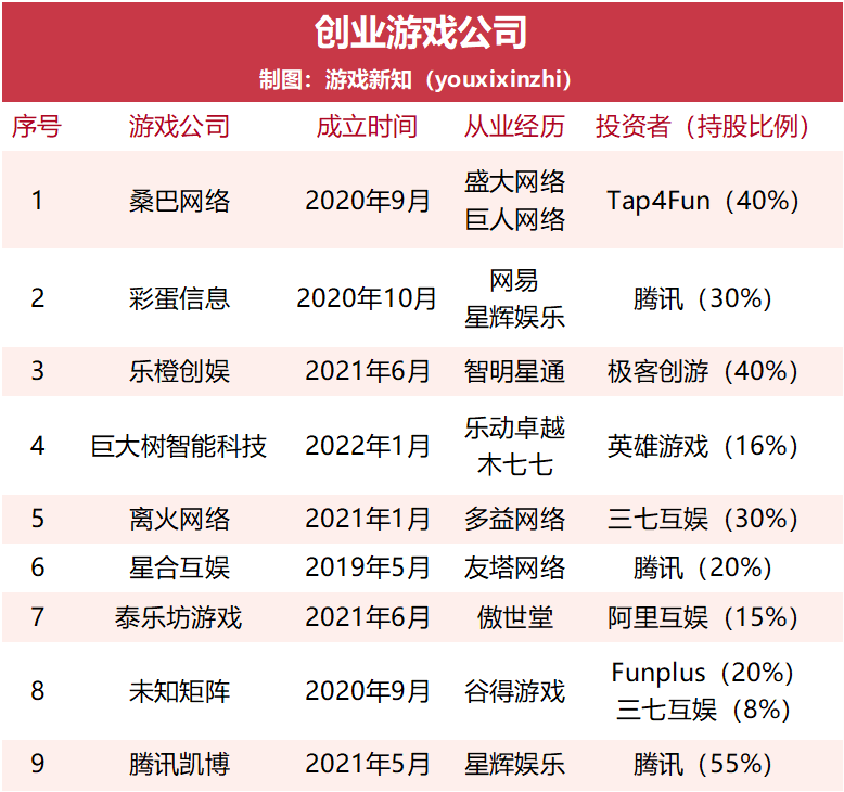 9家明星游戏创业公司，他们正在做什么？