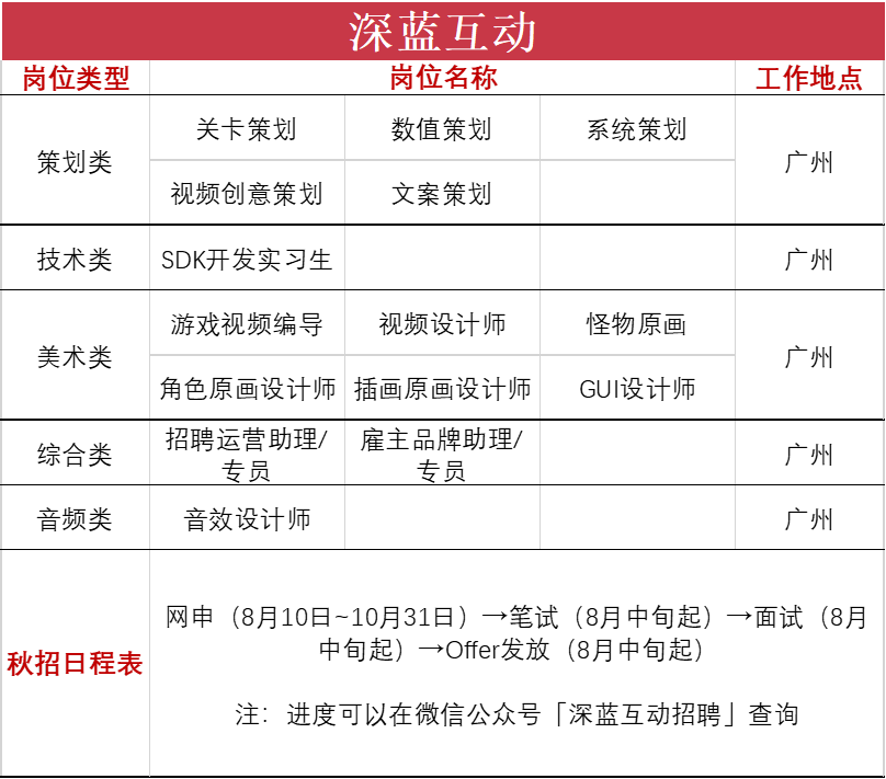 28家公司上千岗位在秋招，游戏行业的寒气在这里消失了？