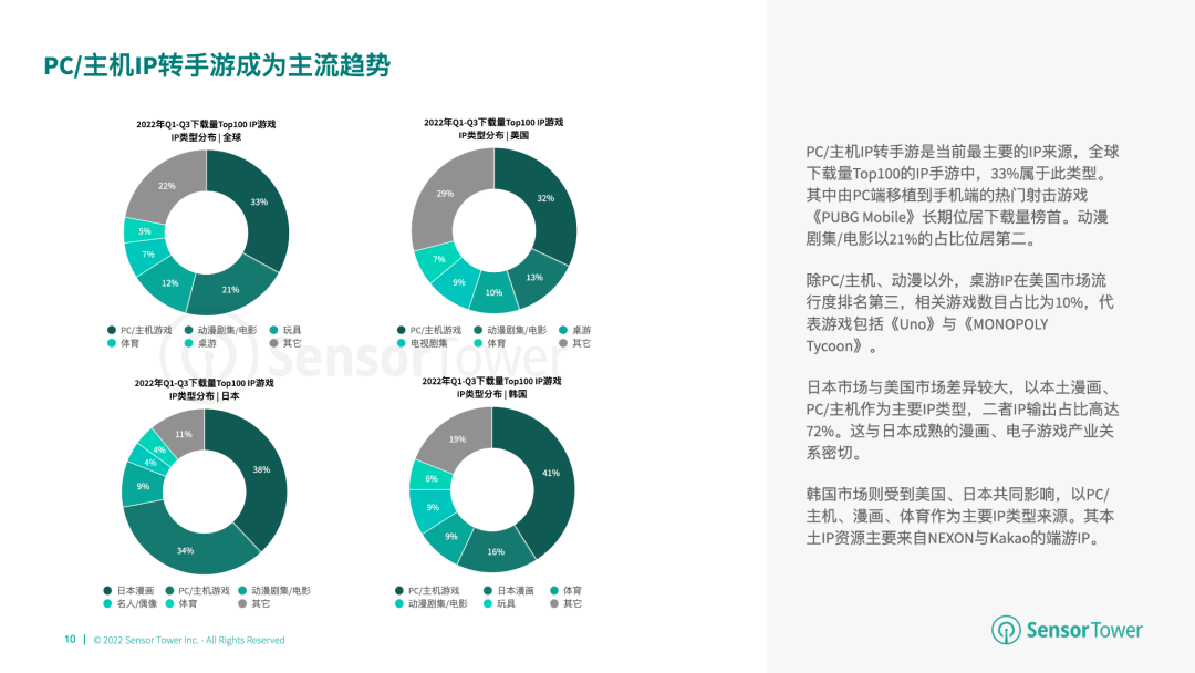 Sensor Tower：IP改编手游的收入占畅销TOP100手游的24%