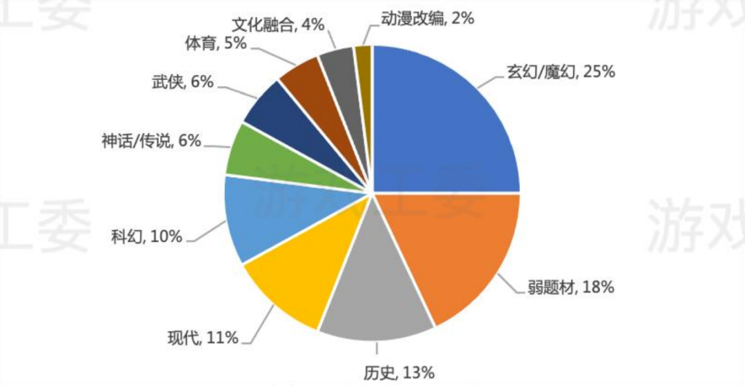 2022年中国游戏产业报告：销售收入8年来首降，出海收入56%来自美日韩