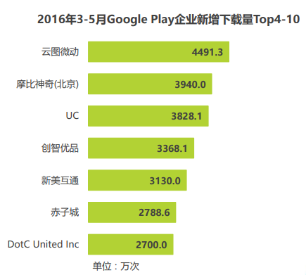 出海公司再出黑马，消除游戏挺入美国iOS畅销榜TOP100