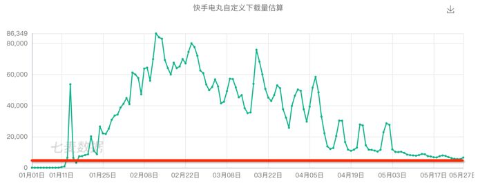 快手做了个MAU2000万的游戏APP