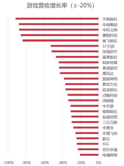 76家上市游戏公司年报：近七成游戏收入下滑，18家公司提及AIGC应用