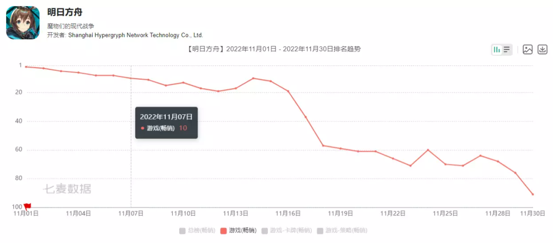 11月游戏收入榜TOP30：《胜利女神：妮姬》总营收超1亿美元