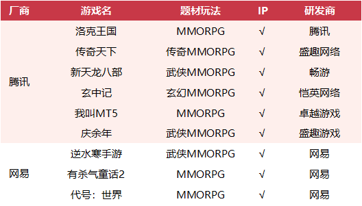 42款和29款游戏对比，腾讯网易发布会新品PK