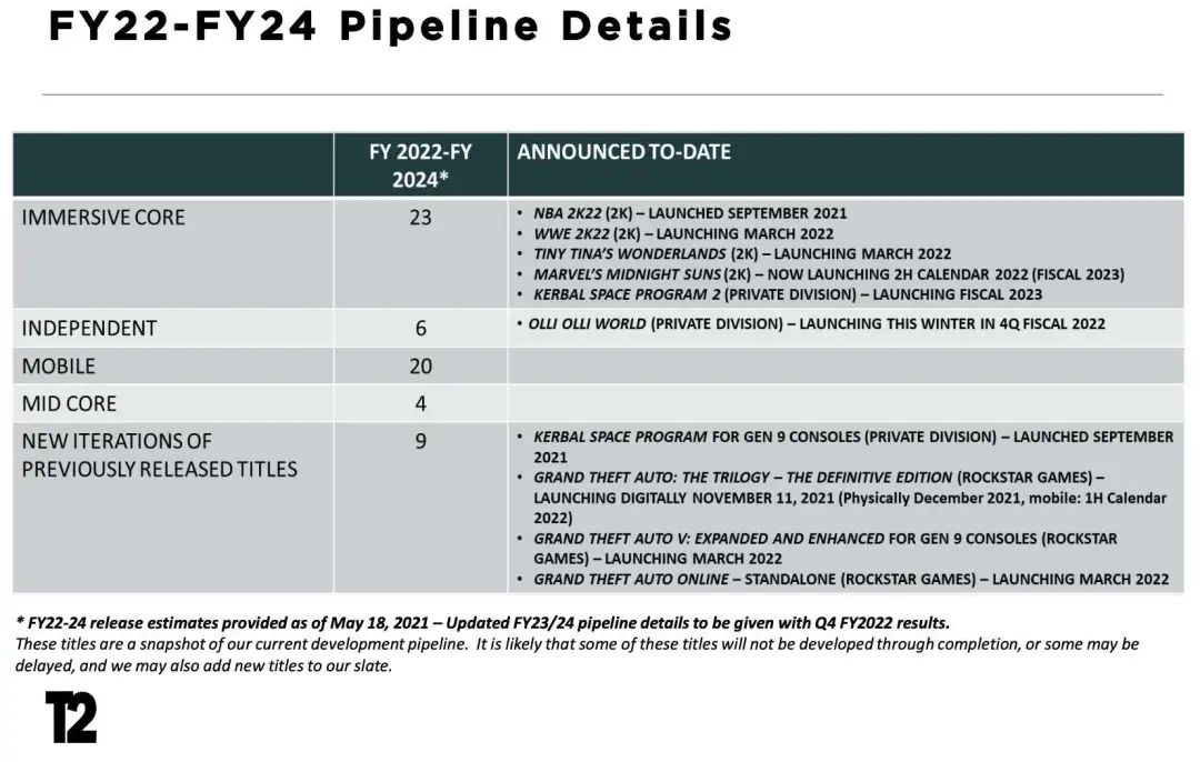 Take-Two：《侠盗猎车手》系列累计出货量已突破3.55亿份