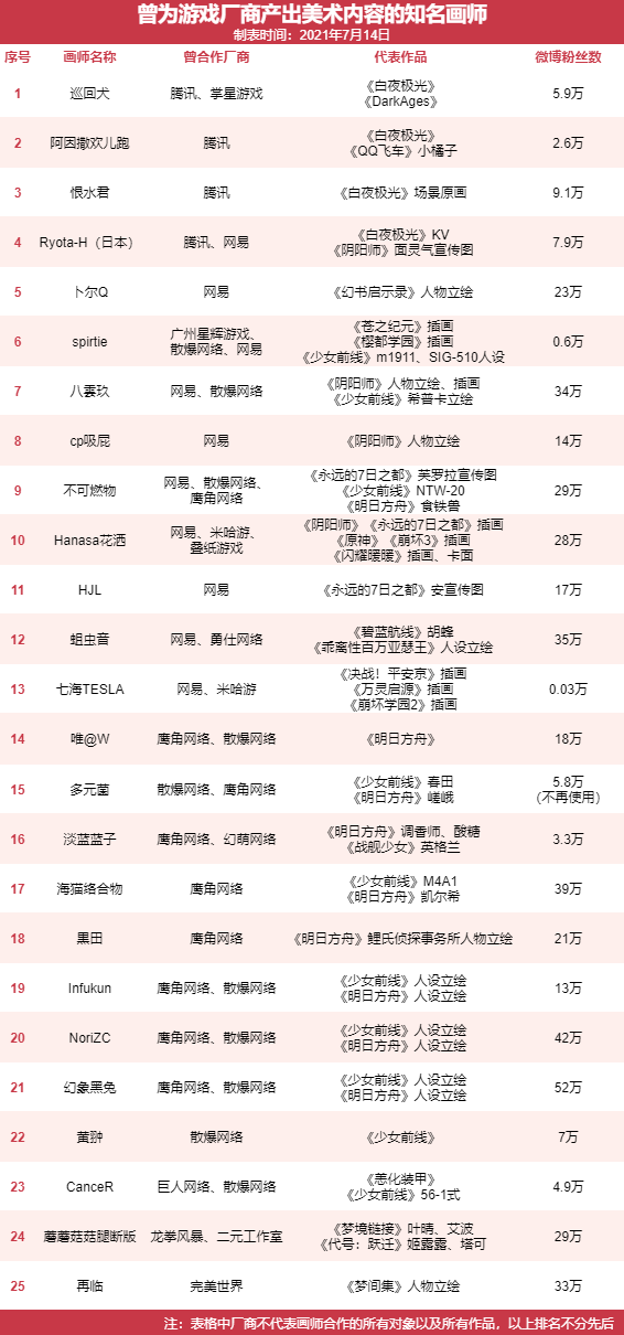 二次元游戏美术内卷之下，哪些画师被游戏公司「招安」了