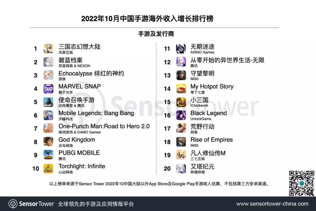 10月出海游戏TOP30：《MARVEL SNAP》过半收入来自美国，《Stormshot》下载暴涨