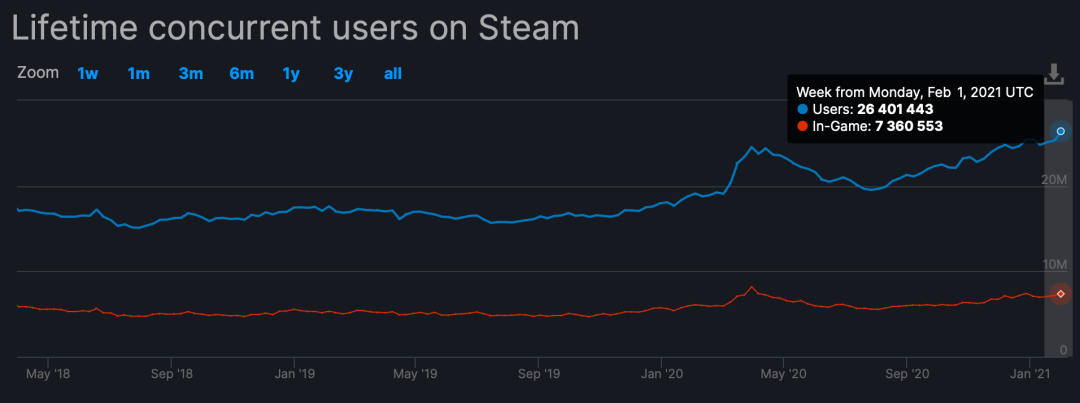 Steam同时在线人数达2640万，创新纪录