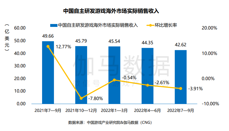 2022年Q3中国游戏市场收入同比下降19.13%