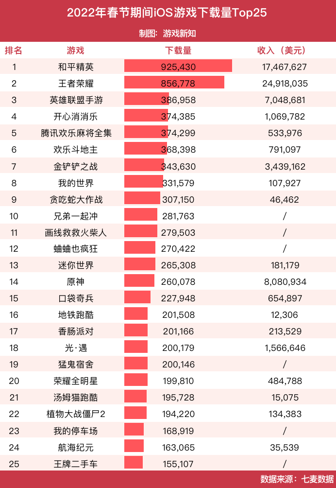 2022年游戏春节档，谁忙着「搞钱」，谁悄悄卷走用户
