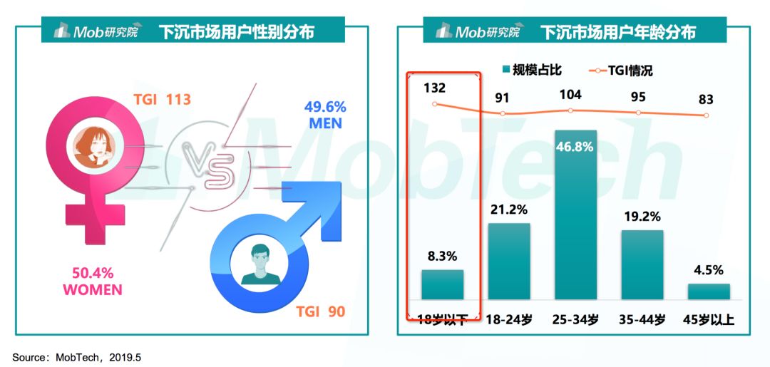 2019下沉市场图鉴：六成用户月收入不足5000元，沙盒游戏最受欢迎