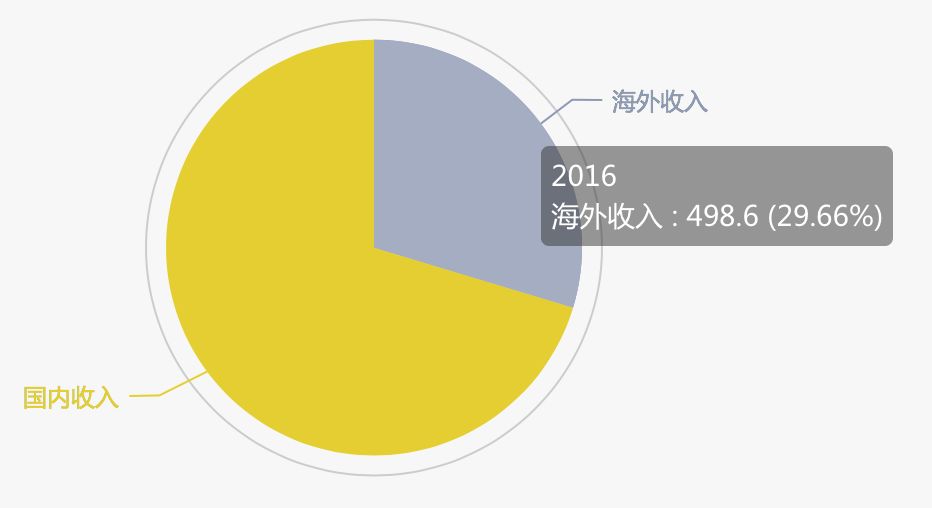 2018年游戏出海：海外收入占三成，网易已拿下6%的市场份额